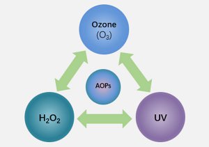 AOPs are designed to produce hydroxyl radicals, which act with high efficiency to destroy organic compounds